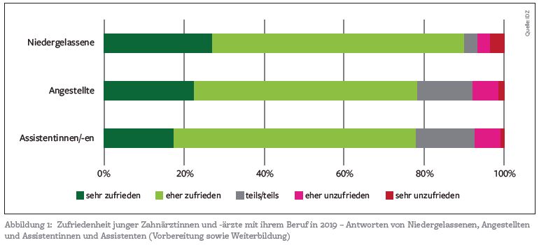 Zufriedenheit junger Zahnärztinnen und -ärzte mit ihrem Beruf in 2019, Abbildung 1 aus dem BZB 10/2021, Quelle: IDZ