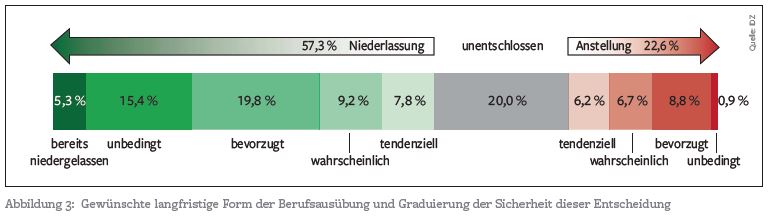 Gewünschte langfristige Form der Berufsausübung und Graduierung der Sicherheit dieser Entscheidung, Abbildung 3 aus dem BZB 10/2021, Quelle: IDZ