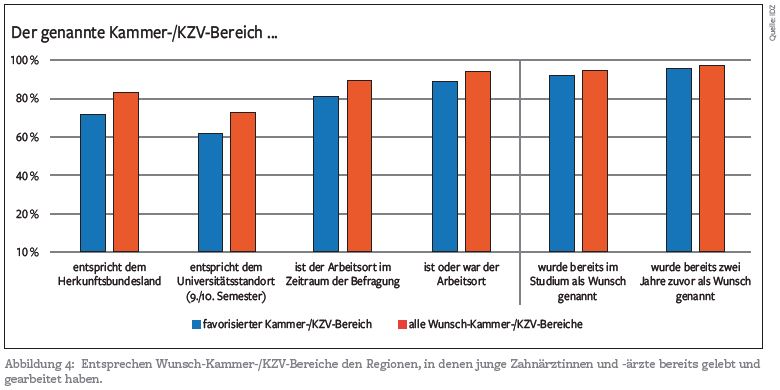 Abbildung 4: Entsprechen Wunsch-Kammer-/KZV-Bereiche den Regionen, in denen junge Zahnärztinnen und -ärzte bereits gelebt und gearbeitet haben.